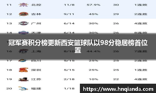 冠军赛积分榜更新西安篮球队以98分稳居榜首位置