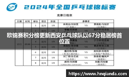 欧锦赛积分榜更新西安乒乓球队以67分稳居榜首位置