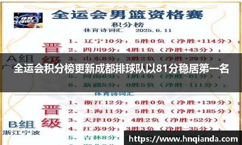 全运会积分榜更新成都排球队以81分稳居第一名